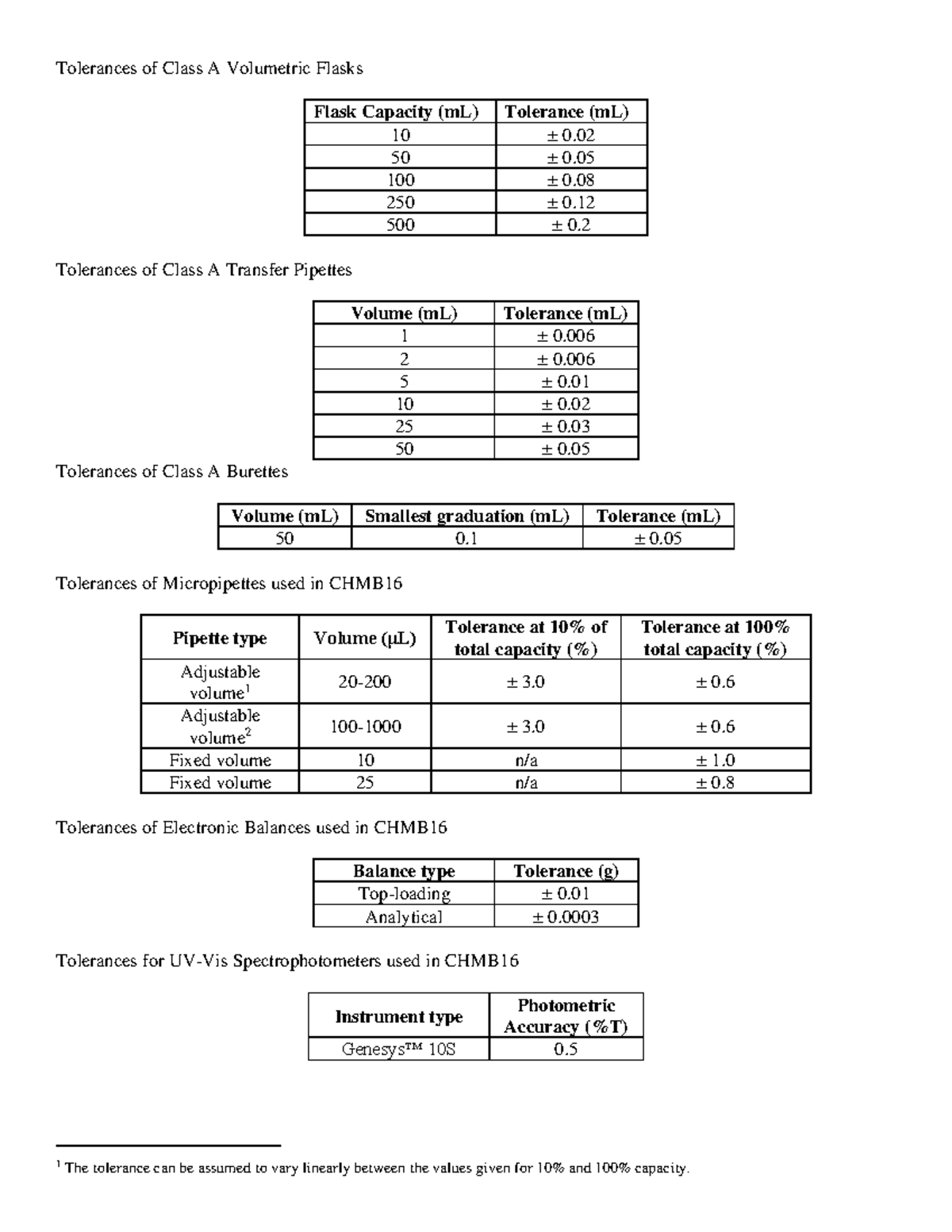 Midterm resource sheet CHMB16 Tolerances of Class A Volumetric Flasks