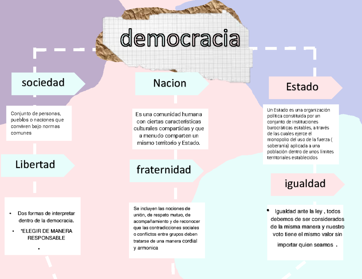 Mapa Mental Sobre Democracia - LIBRAIN