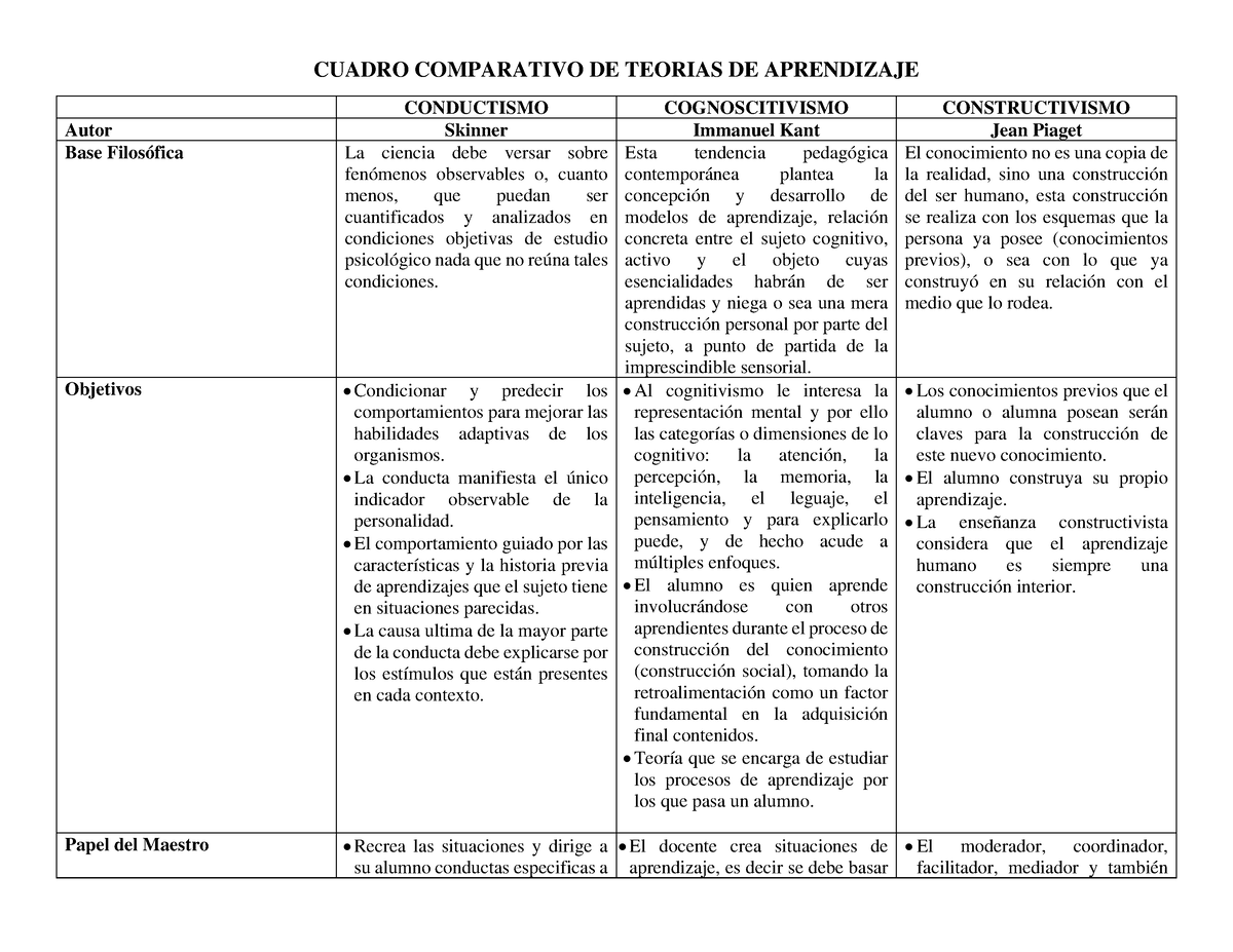 Cuadro Comparativo DE Teorias DE Aprendizaje - CUADRO COMPARATIVO DE ...