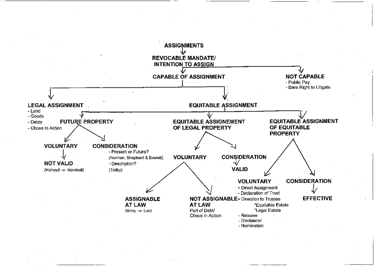 Assignments Flow Chart - LA3013:03 - Studocu