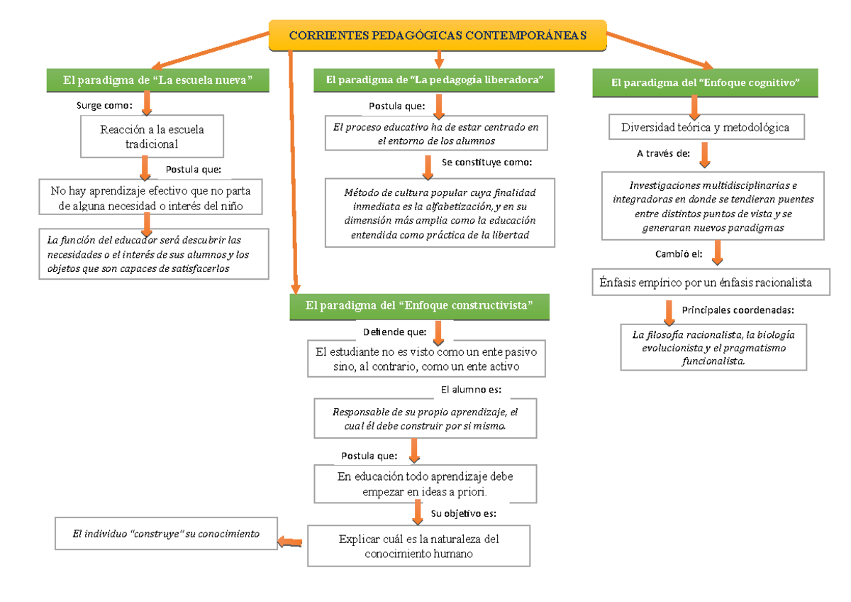 Corrientes Pedagógicas Contemporaneas - Su Objetivo Es: Explicar Cuál ...