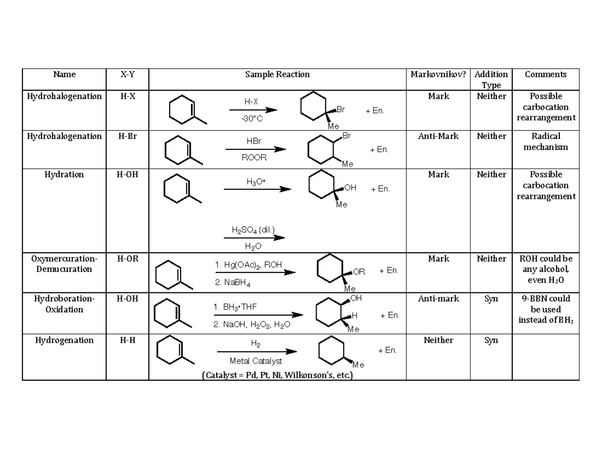 Alkene Reactions - lecture notes from instructor - Name ...