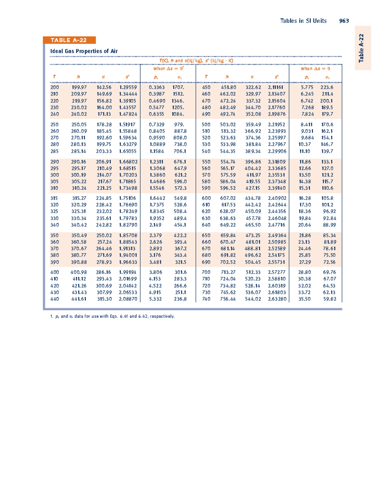 Table A22 for Thermodynamics - Tables in SI Units ŠíɊ TABLE A- Ideal ...