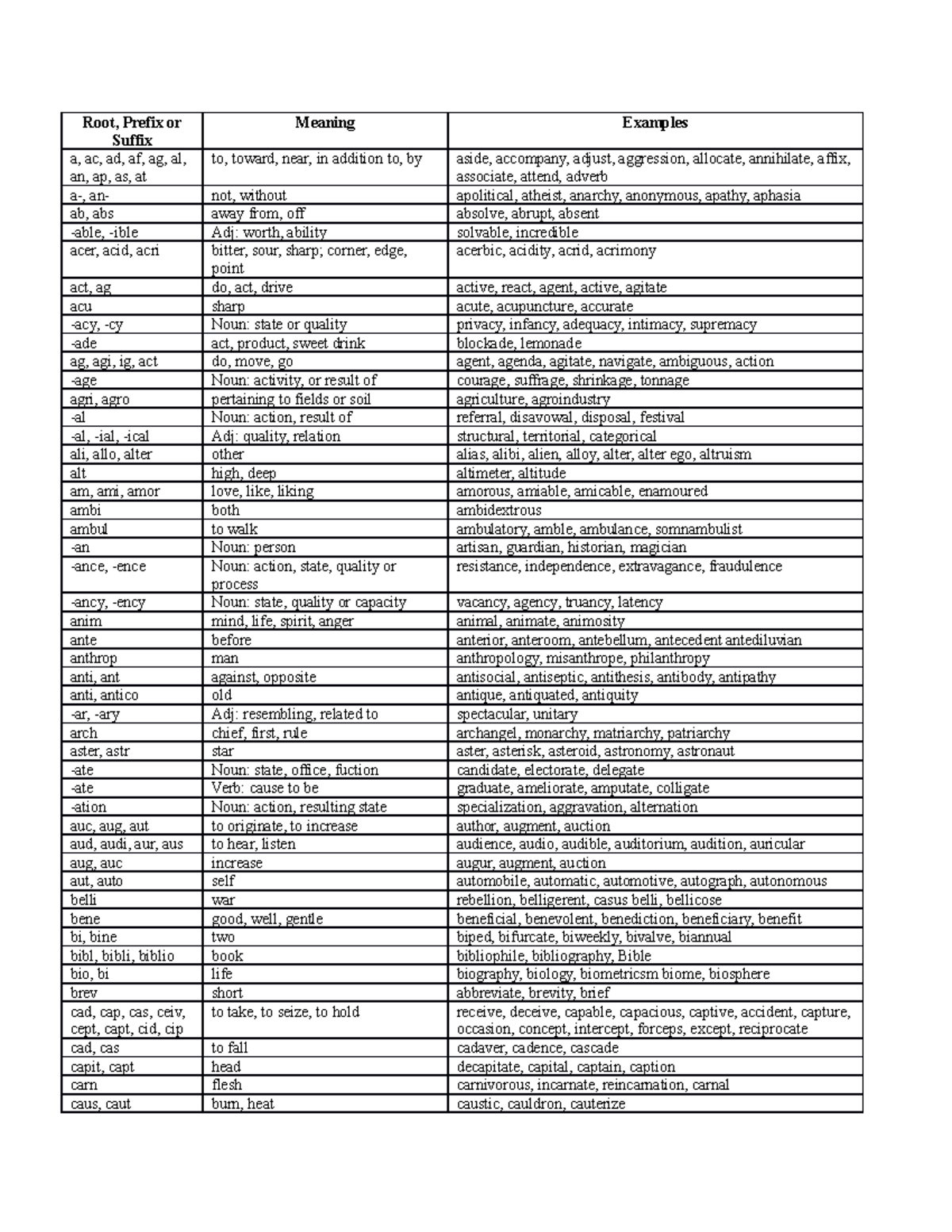 Prefix, Suffix, Roots - efe e rvreerv ervf - Root, Prefix or Suffix ...