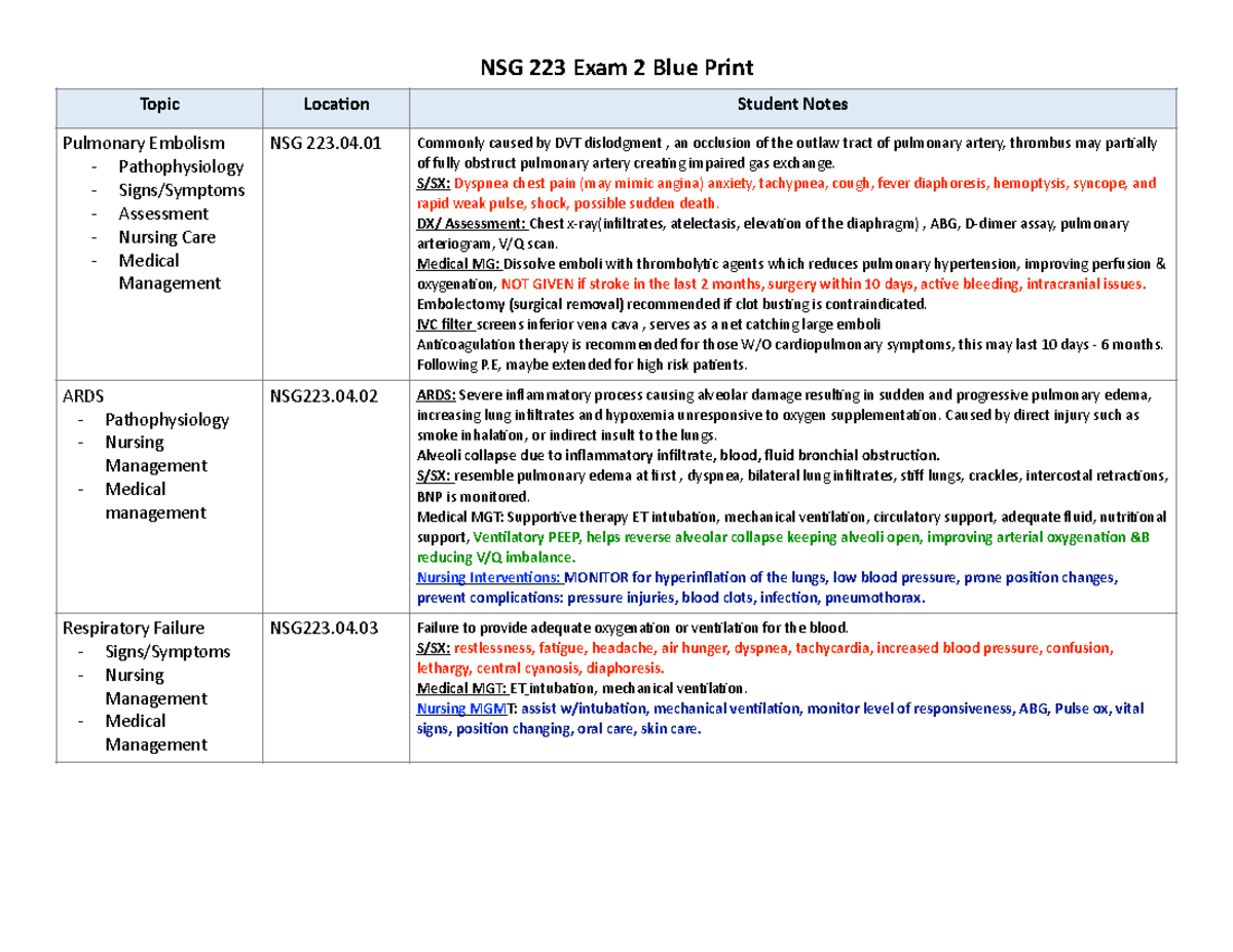 Exam 2 Med surg - NSG 223 Exam 2 Blue Print Topic Loca 9 on Student ...