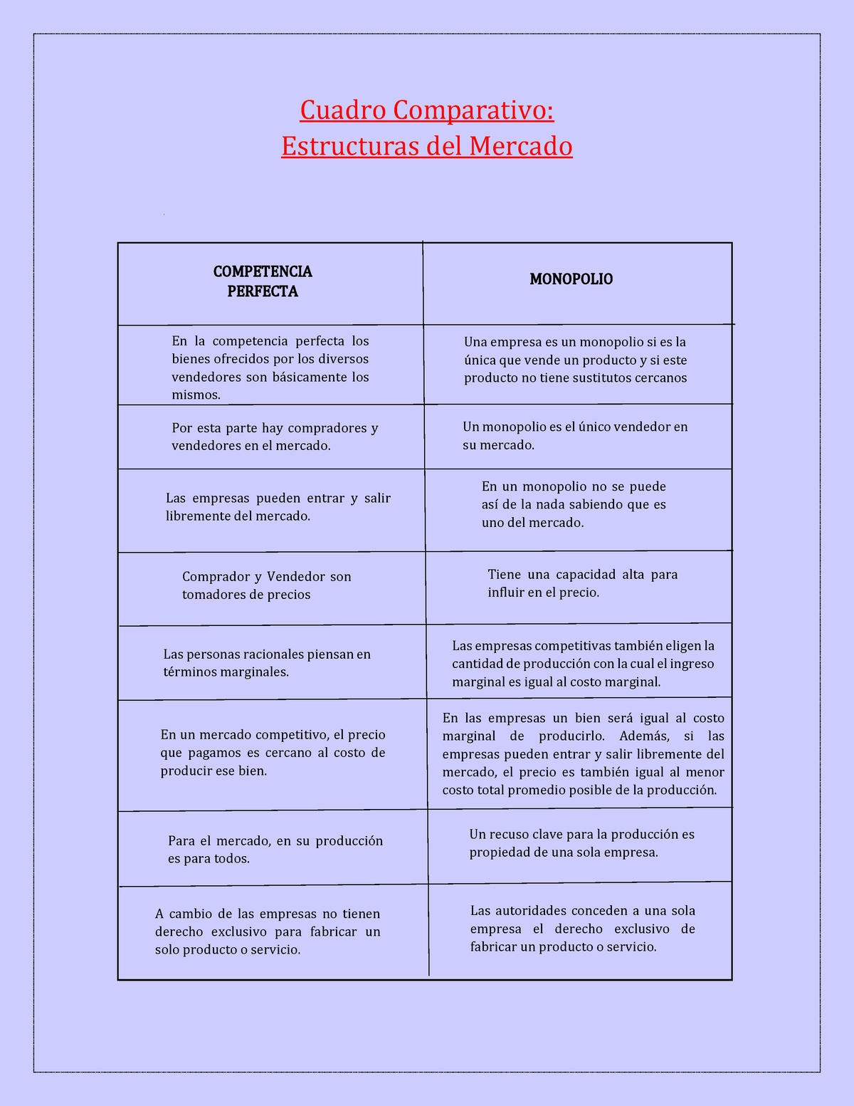 Estructuras Del Mercado COMPETENCIA PERFECTA MONOPOLIO Cuadro Comparativo Estructuras Del