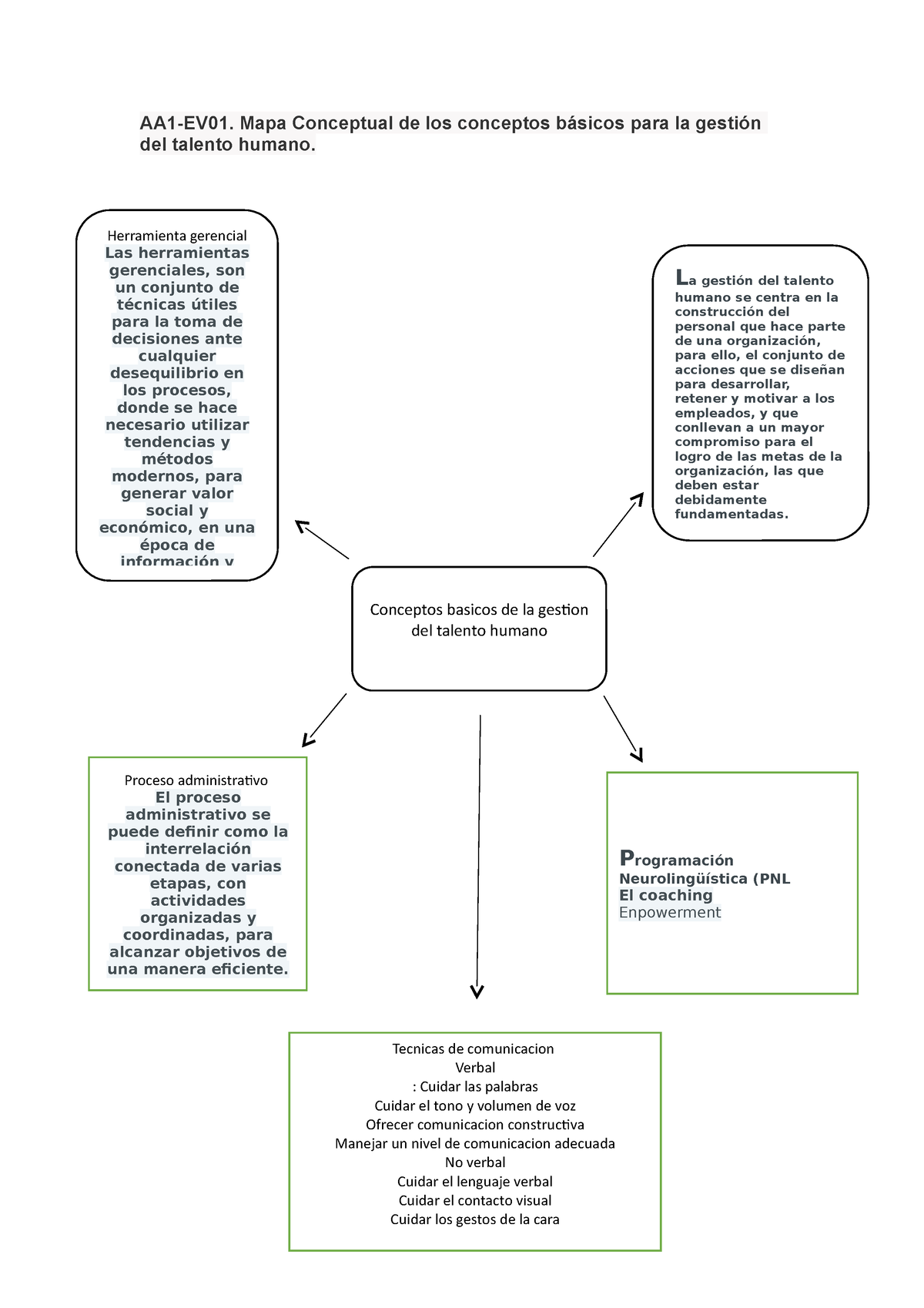 Ap1 Mapa Conceptual Aa1 Ev01 Mapa Conceptual De Los Conceptos