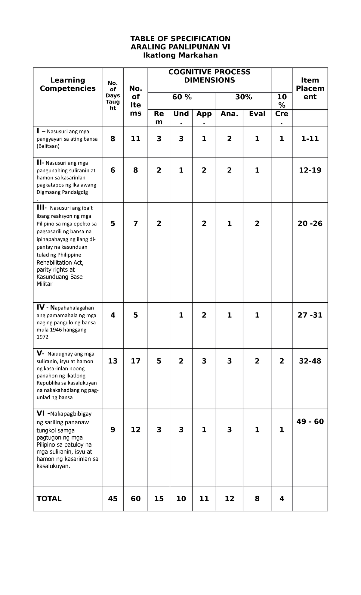 Table OF Specification Araling Panlipuna - TABLE OF SPECIFICATION ...