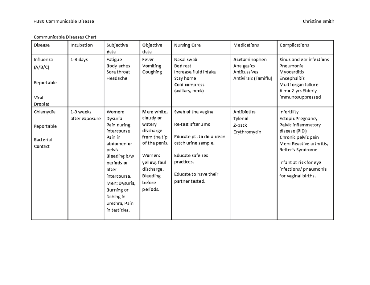 HCAL1 WK3 Communicable Diseases - Communicable Diseases Chart Disease ...