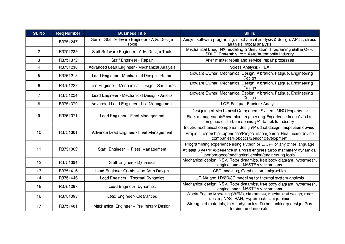 GE Aerospace 2024 Hiring 1706806383 SL No Req Number Business Title   Thumb 1200 849 