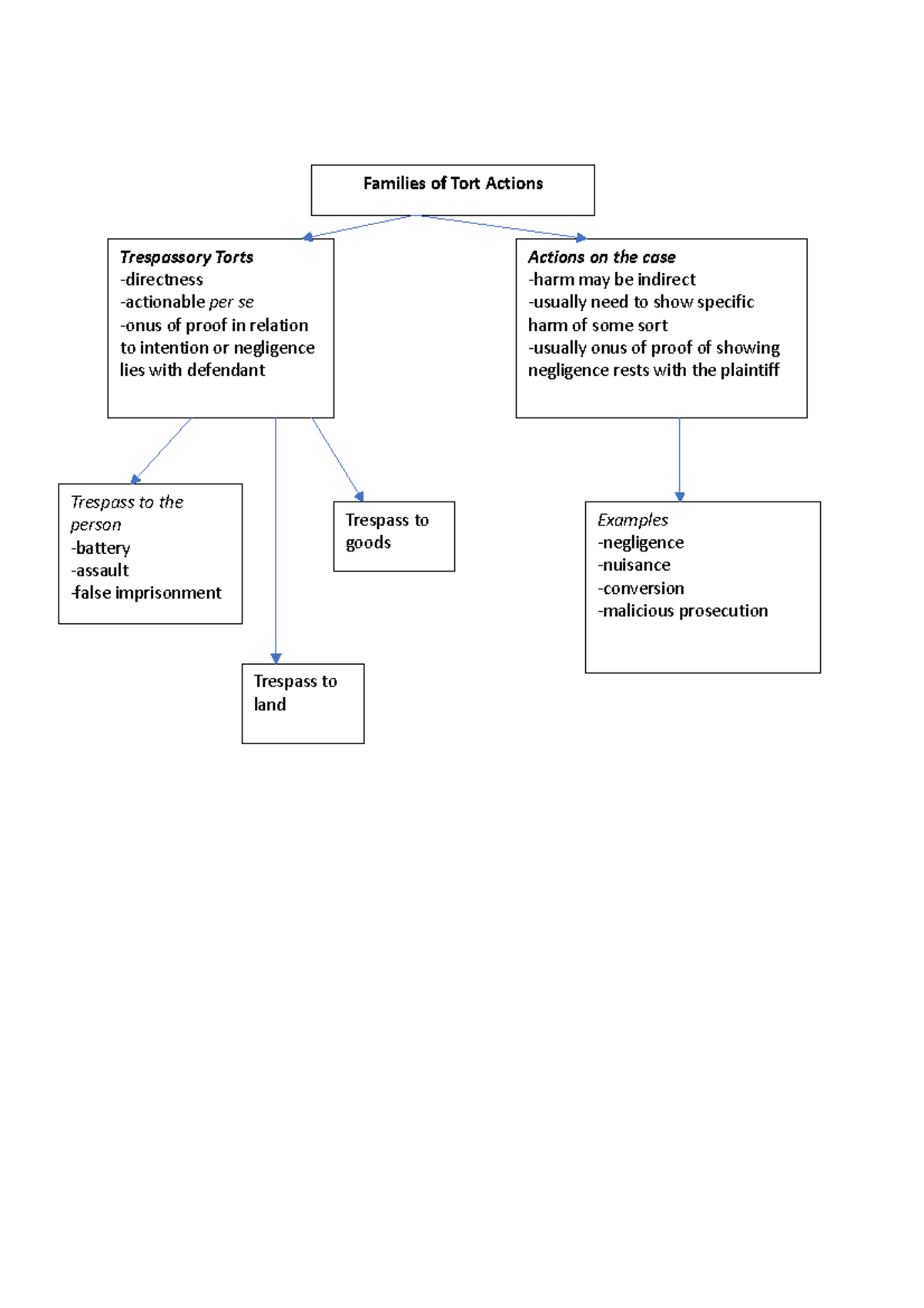 Families of Tort actions diagram - Examples -negligence -nuisance ...