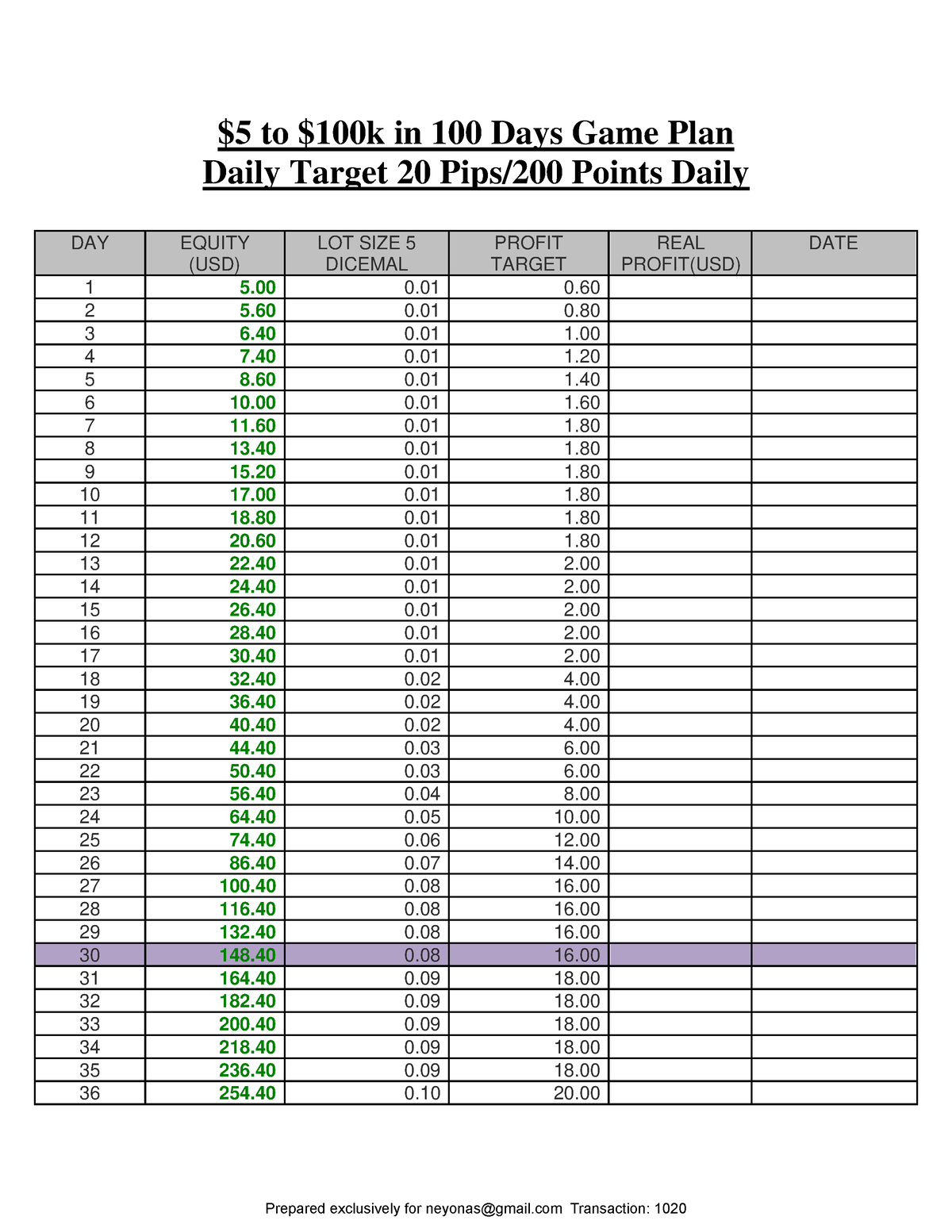 5-dollar-trading-plan-5-to-100k-in-100-days-game-plan-daily-target