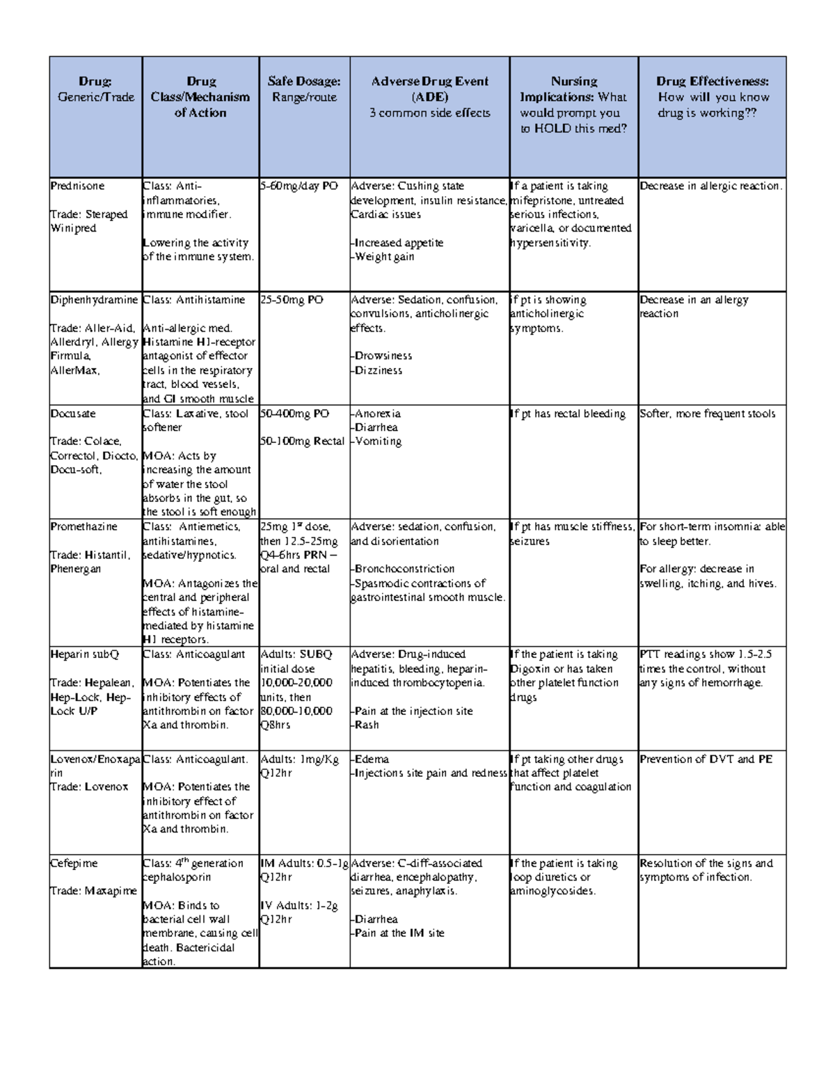 Med Sheet - Drug: Generic Trade Drug Class Mechanism Of Action Safe 