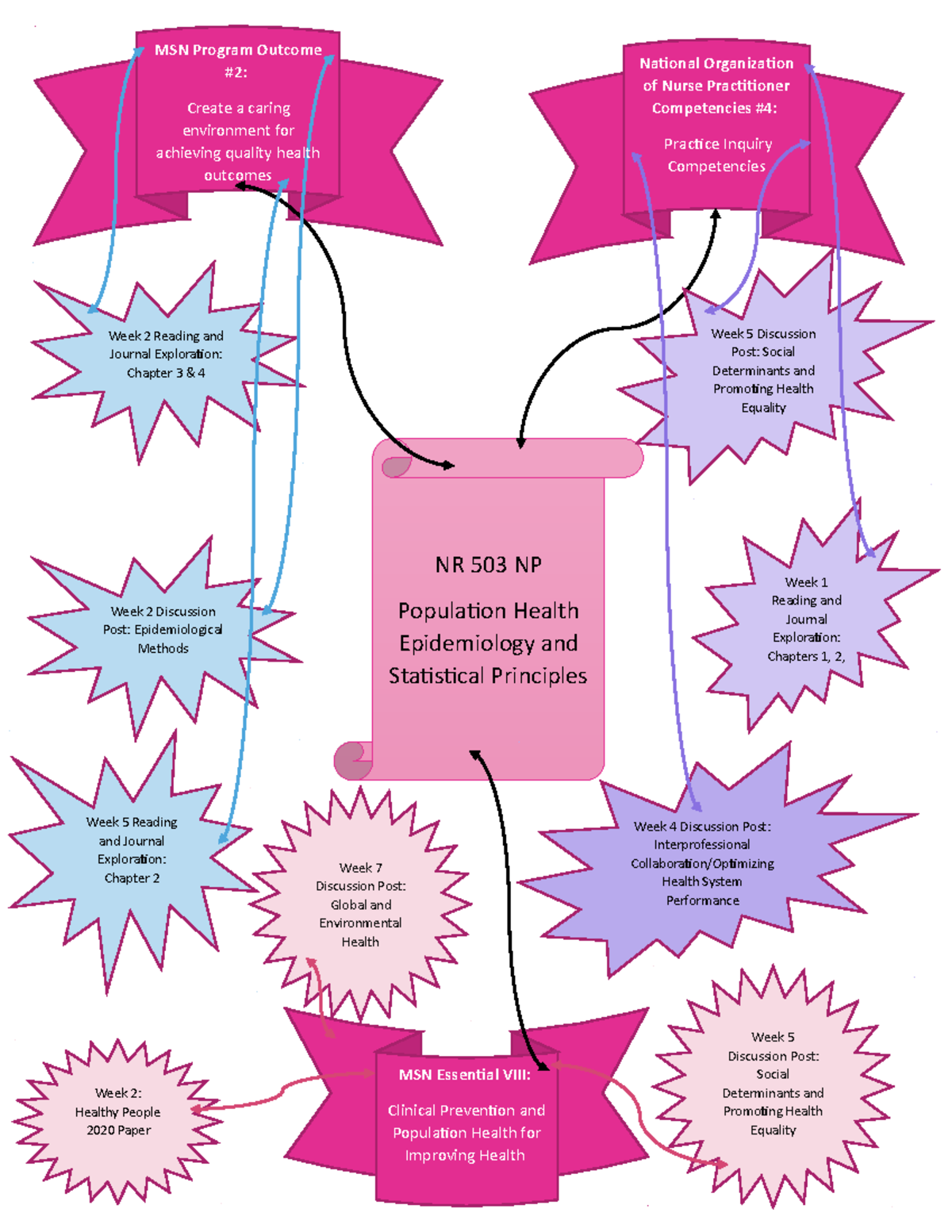 Nr 503 Concept Map