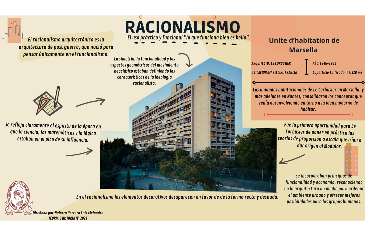 Infografía Sobre Racionalismo Y Organicismo Arquitectura - Teoría E ...