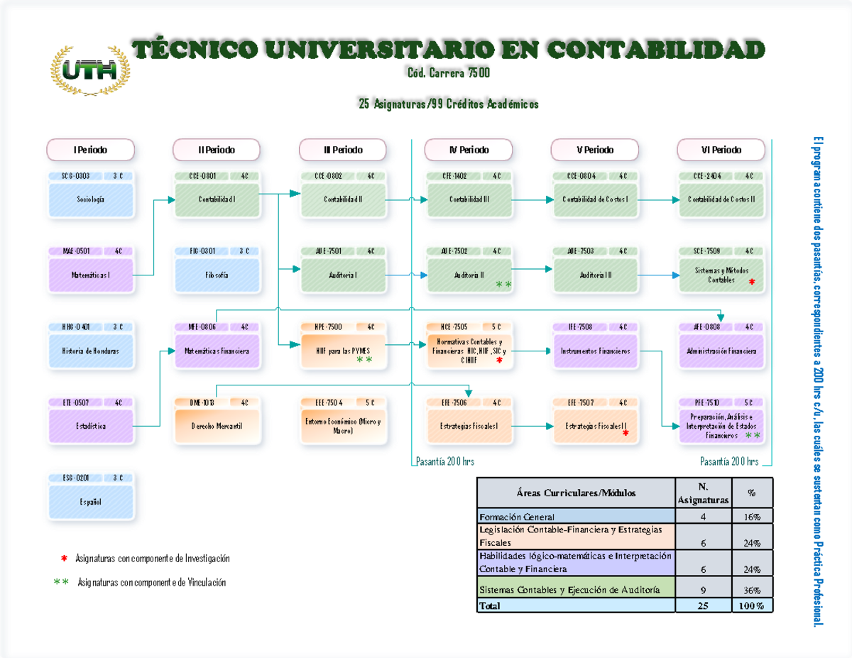 Flujograma Contabilidad - Sociología ####### SCGSCG- 03030303 3 C3 C ...