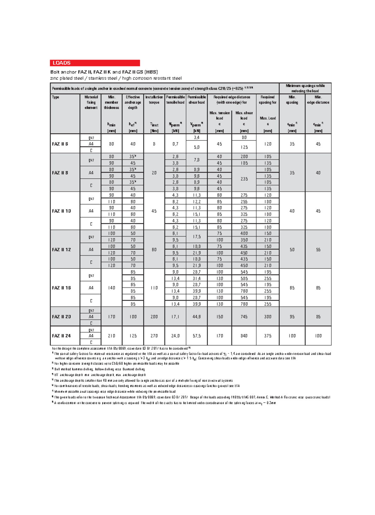 Bolt anchor FAZ II, FAZ II K and FAZ II GS (HBS) - LOADS Bolt anchor ...