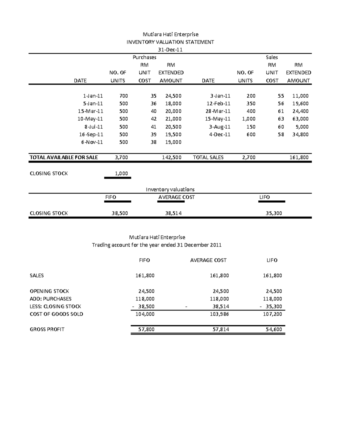 Mutiara HATI Enterprise - Mutiara Hati Enterprise INVENTORY VALUATION ...