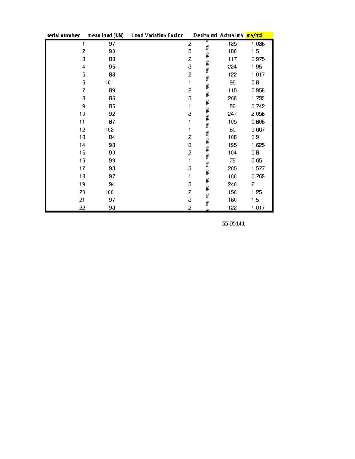 Task1 - serial number mean load (KN) Load Variation Factor Design σd ...