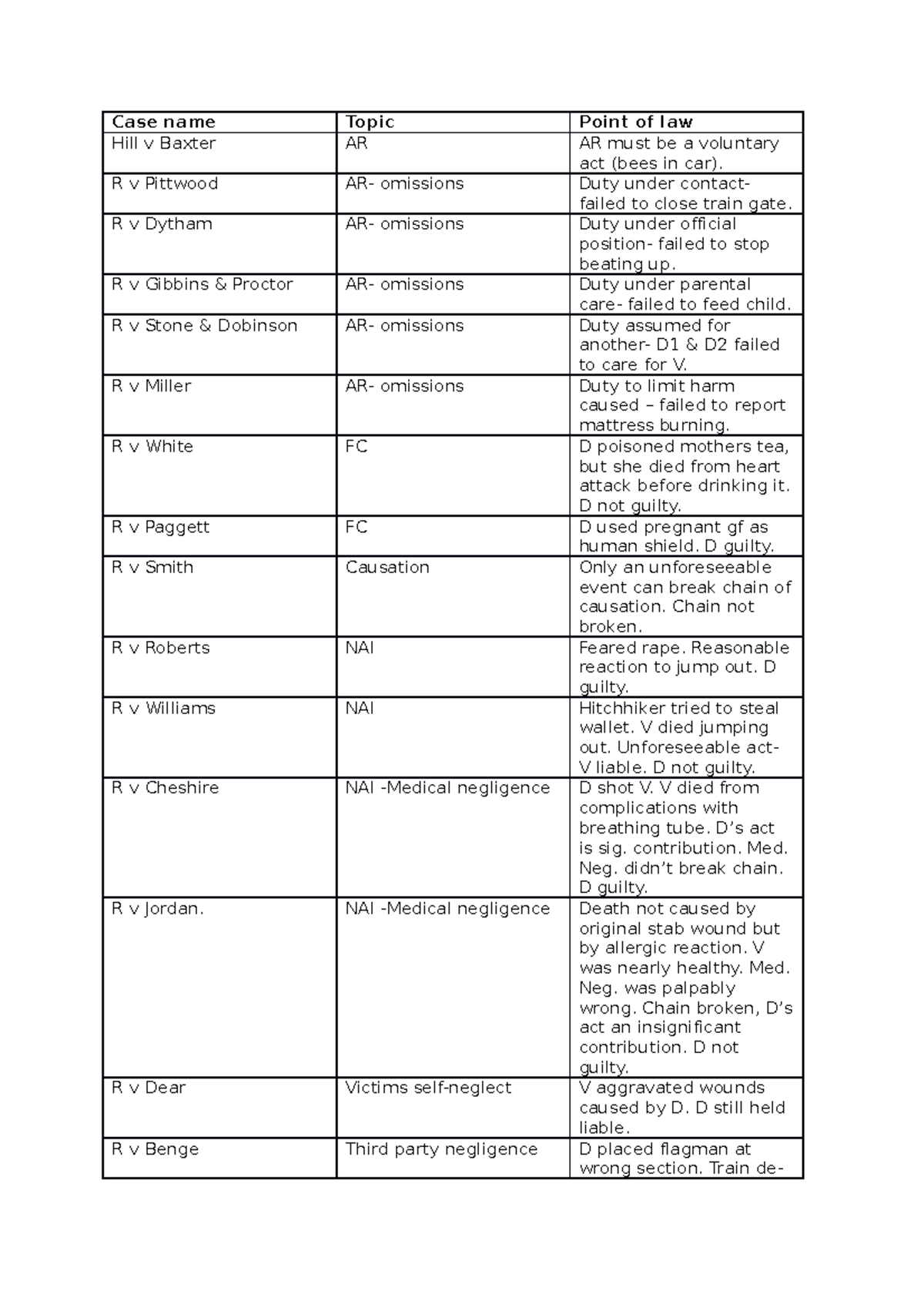 Case list for law - List of cases - Case name Topic Point of law Hill v ...