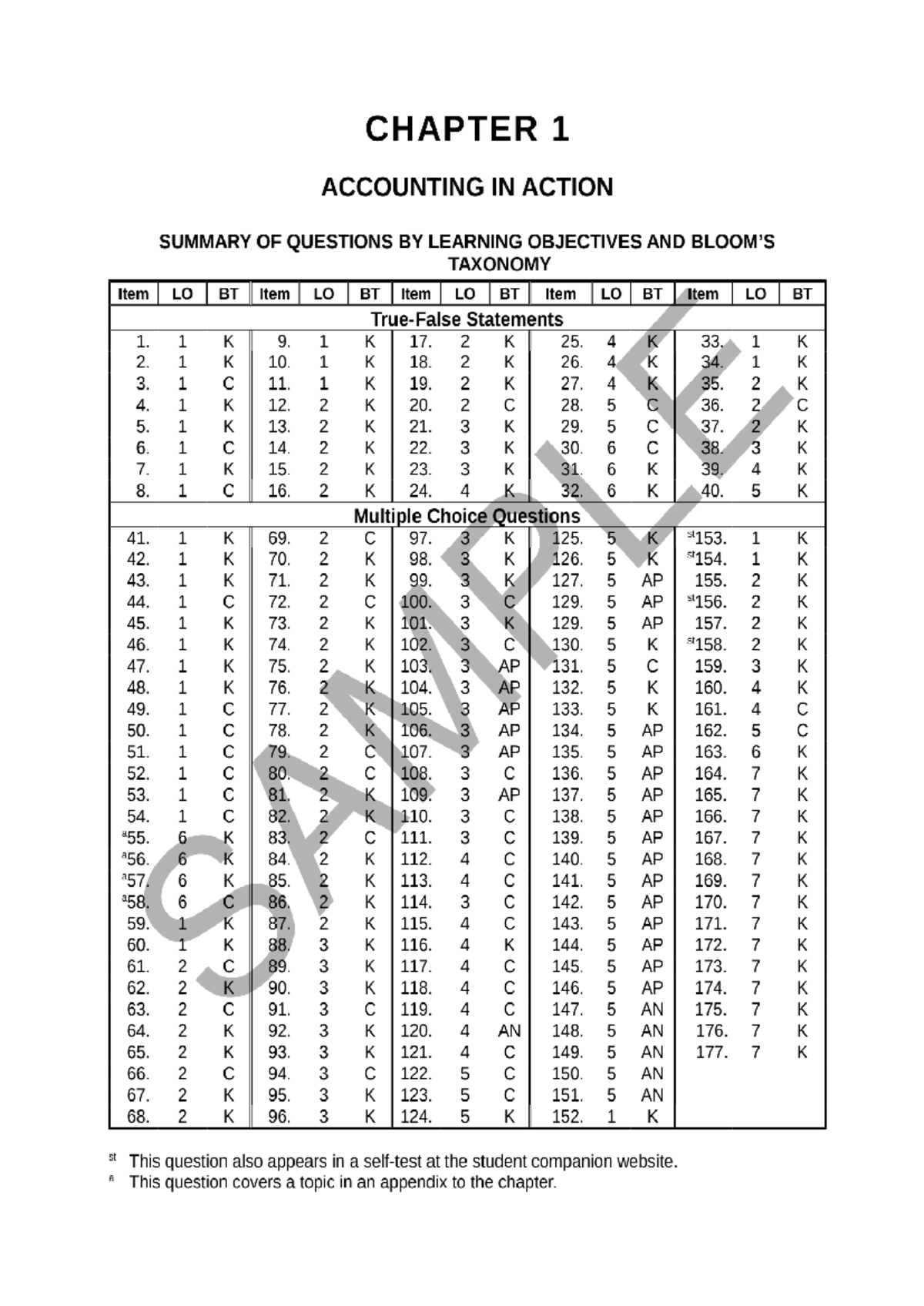 Chapter 1 - i dont have - CHAPTER 1 ACCOUNTING IN ACTION SUMMARY OF ...