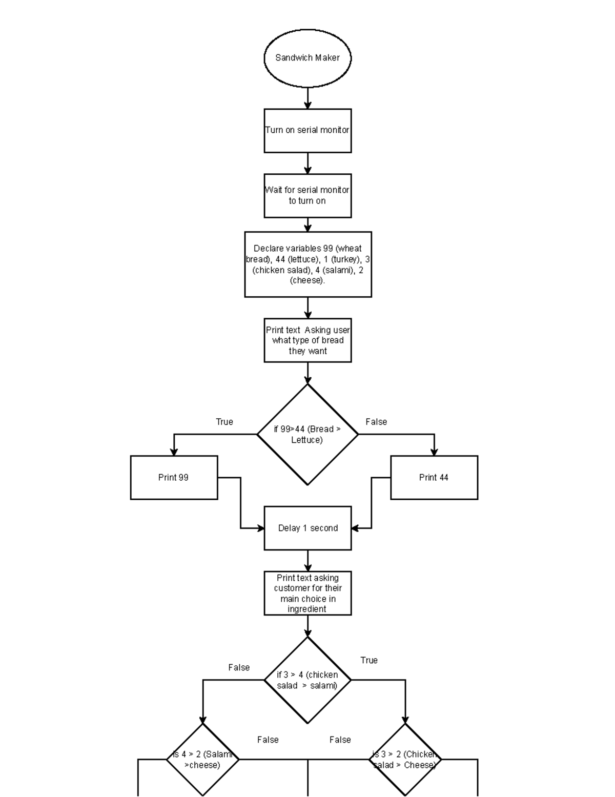 Sandwich Maker Flowchart, Jacob Tynan - Sandwich Maker Turn on serial ...