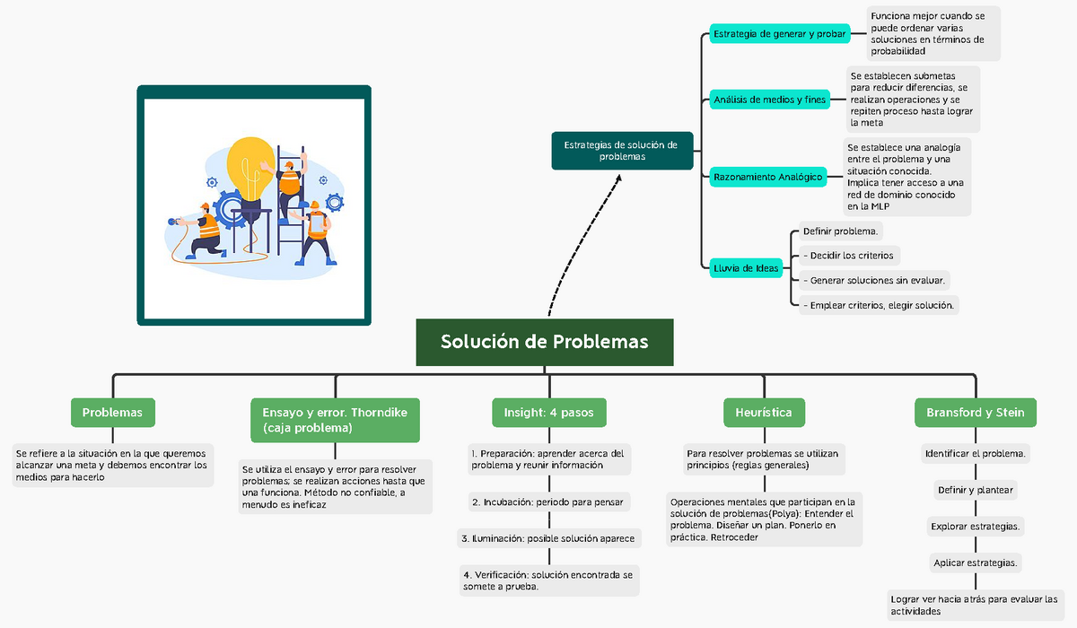 4 pasos para resolver problemas