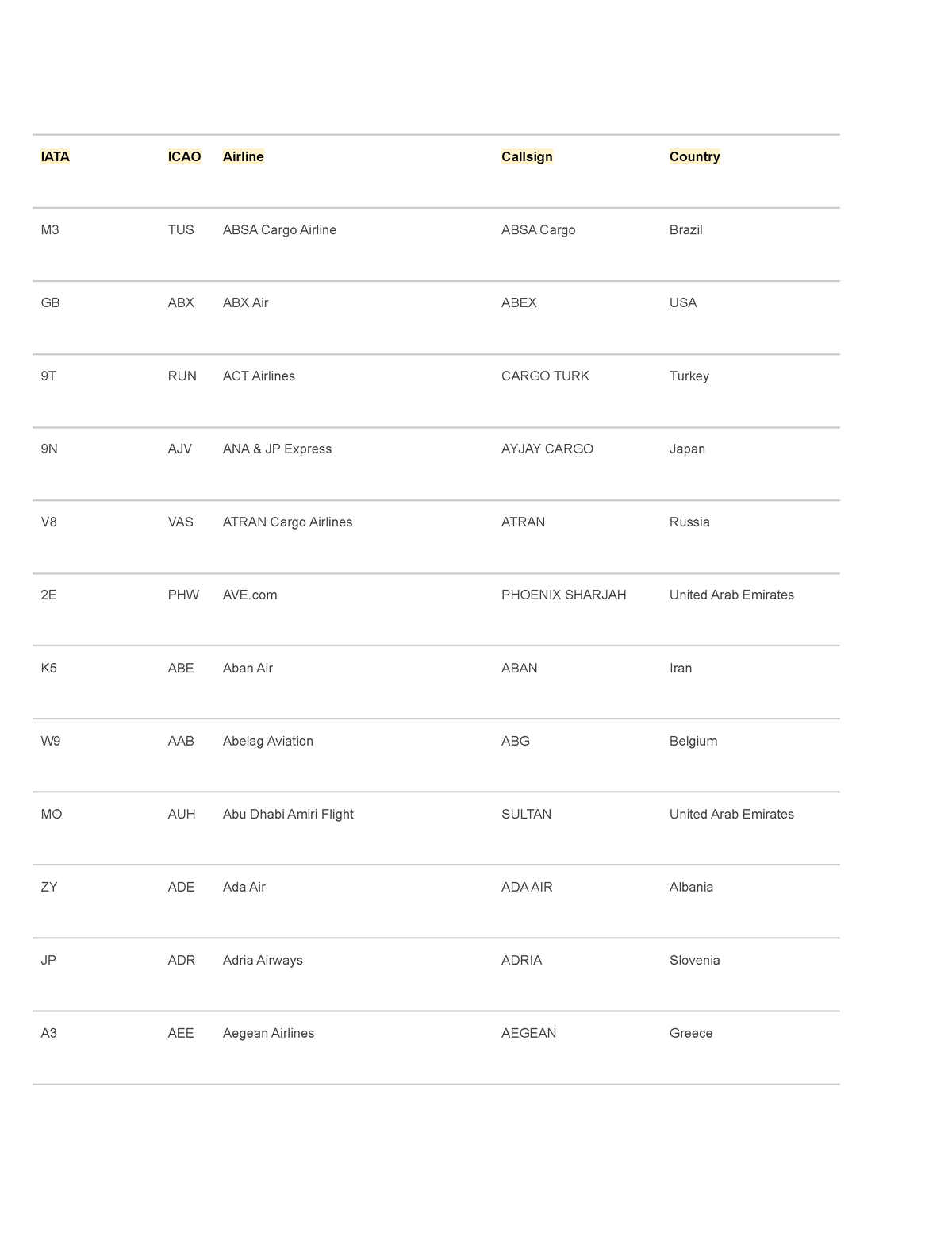 Airline Codes And ICAO IATA Number Codes - IATA ICAO Airline Callsign ...