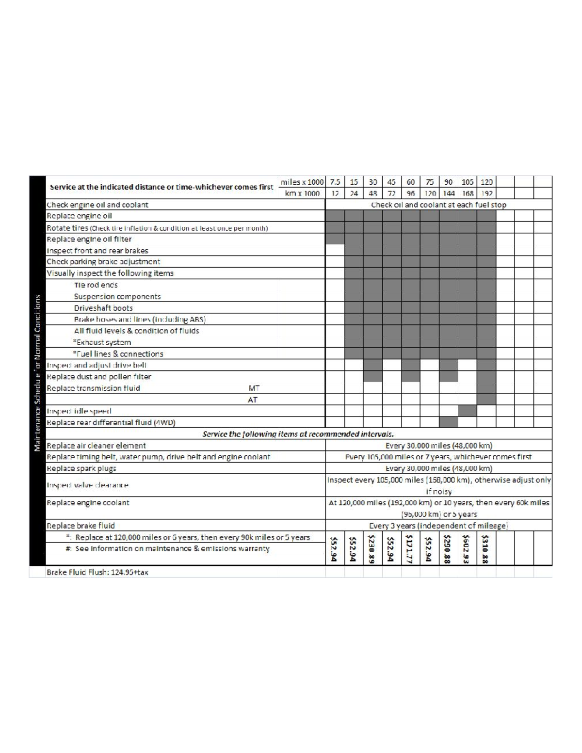 20012003 Civic Car Manual miles X 7 15 30 45 60 75 90 105 120