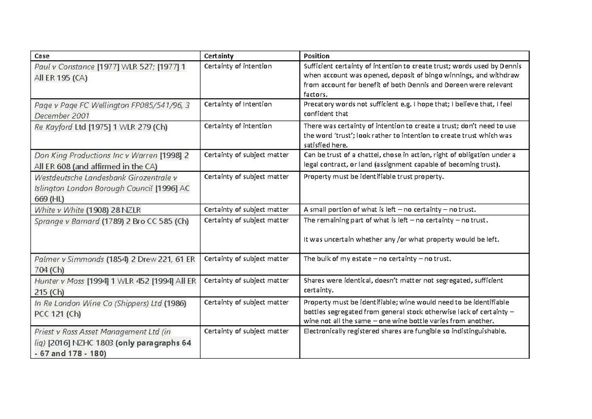 Three certainties case chart - Case Certainty Position Paul v Constance ...