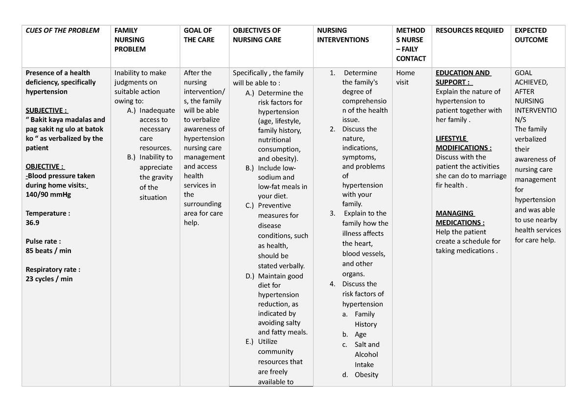 Fnsp - REVIEWER - CUES OF THE PROBLEM FAMILY NURSING PROBLEM GOAL OF ...