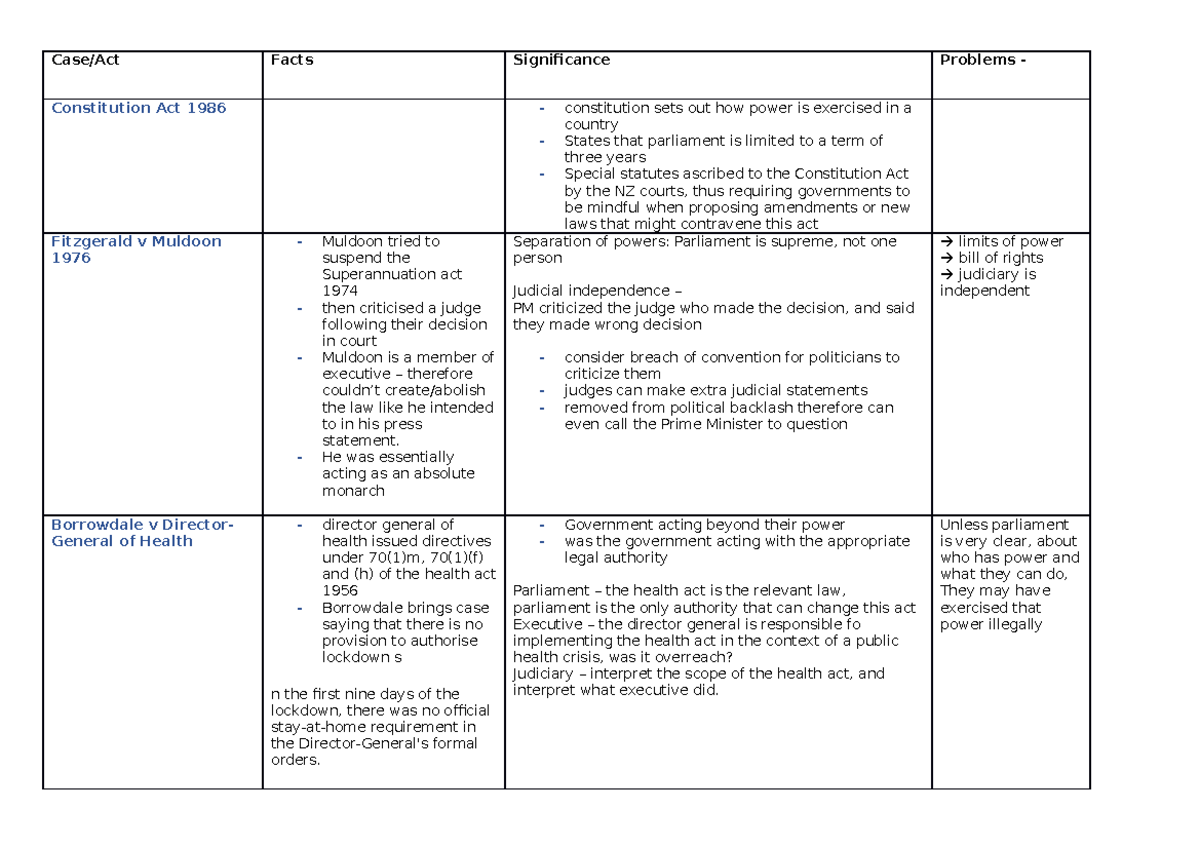 Law cases Case/Act Facts Significance Problems Constitution Act