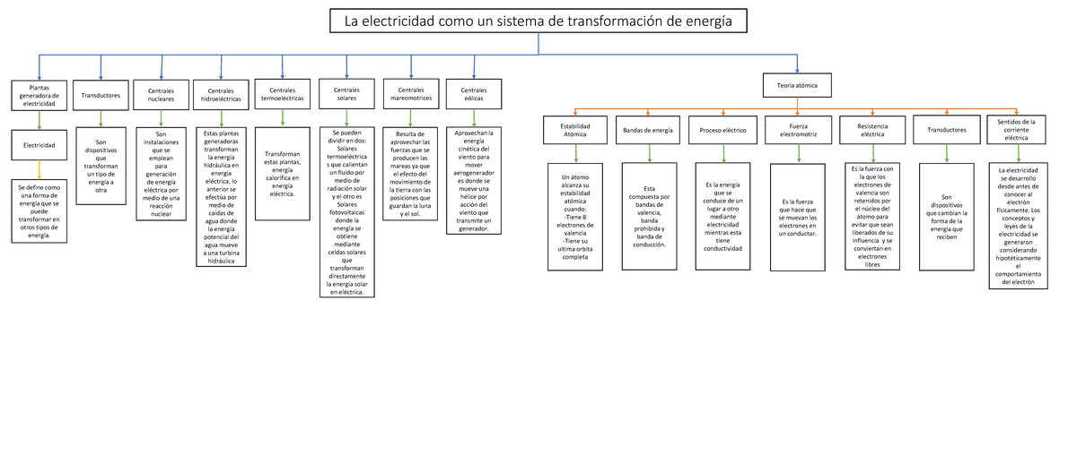 MAPA Conceptual - La electricidad como un sistema de transformación de ...