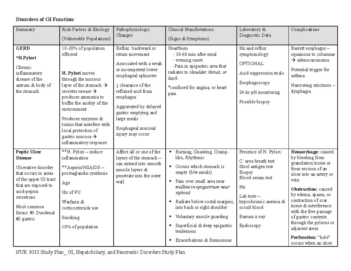 NUR 3032 GI, Hepatobiliary, and Pancreatic Disorders Study Plan ...