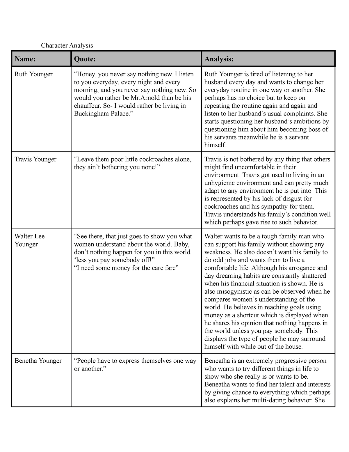 A Raisin In The Sun Acts - Character Analysis: Name: Quote: Analysis ...