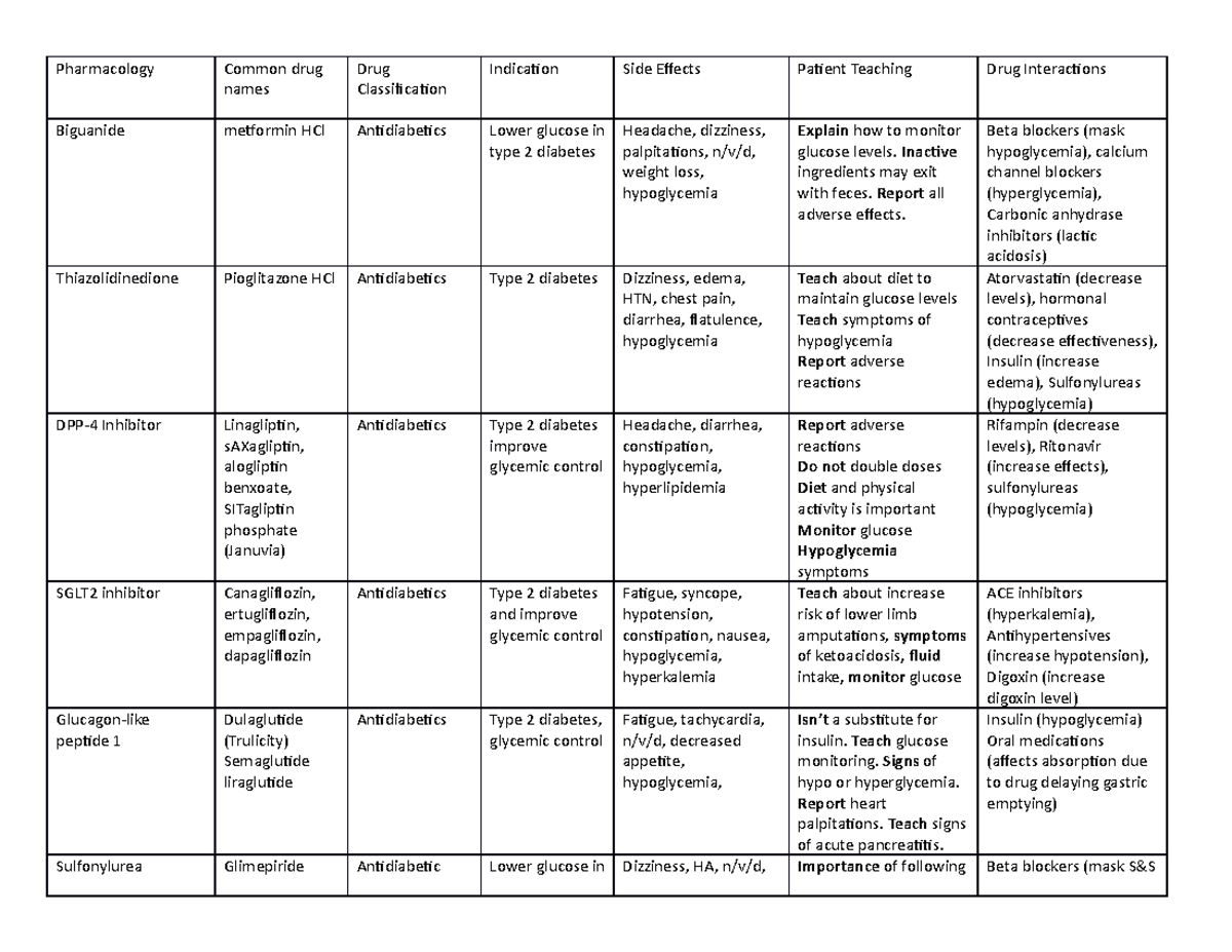 Diabetes Pharmacology Assignment - Pharmacology Common drug names Drug ...