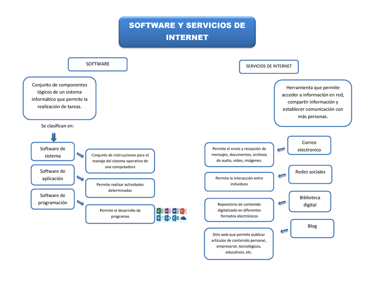 Mapa Conceptual Software Y Servicios De Internet Se Clasifican En Software Y Servicios De 5675