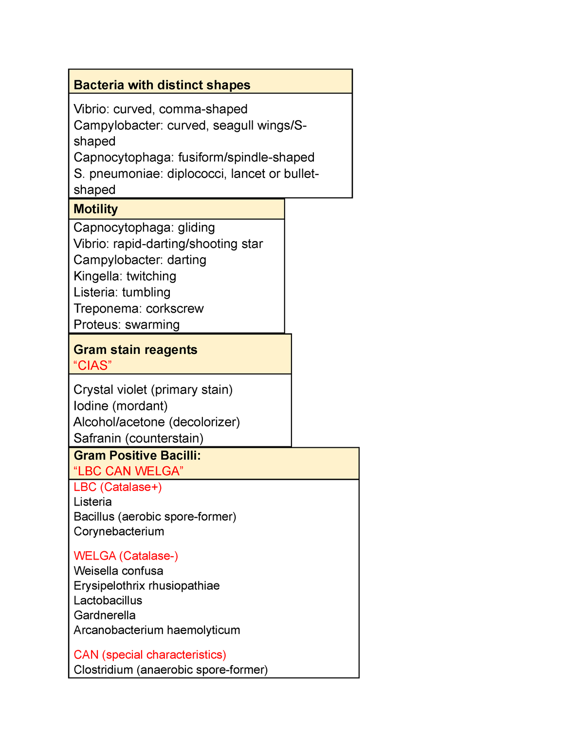 Micro Mnemonic 2 Microbiology Mnemonics Bacteria With Distinct