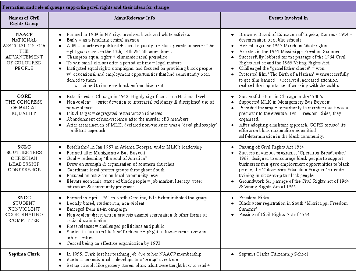 The methods employed by civil rights movements + Formation and role of ...