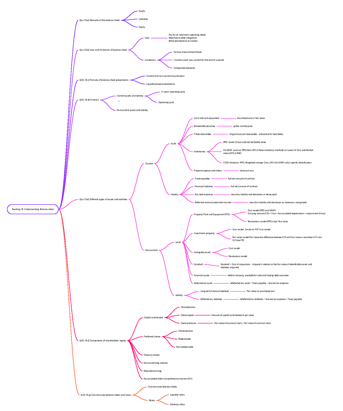 FSA4 - Mindmap - Reading 18: Understanding Balance sheet [Los 18 ...