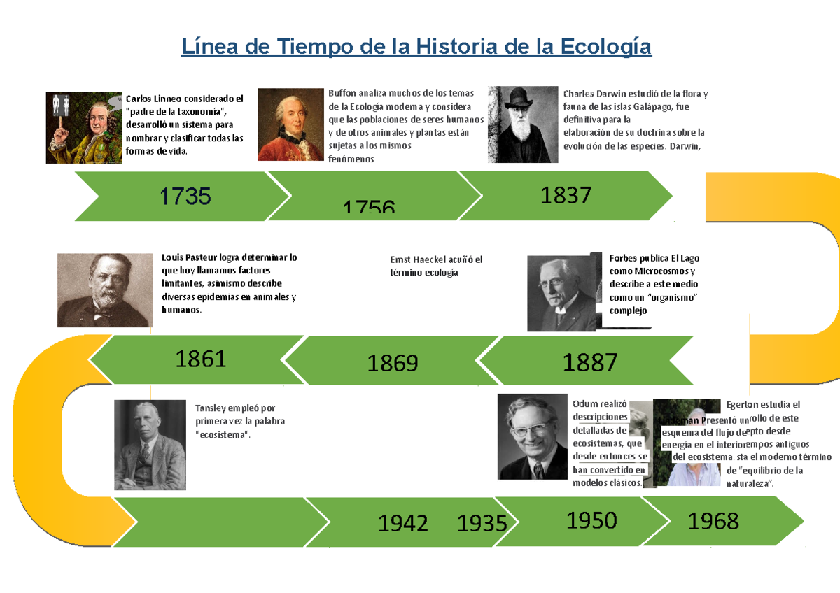 Ecologia (9) - Línea de Tiempo de la Historia de la Ecología Buffon