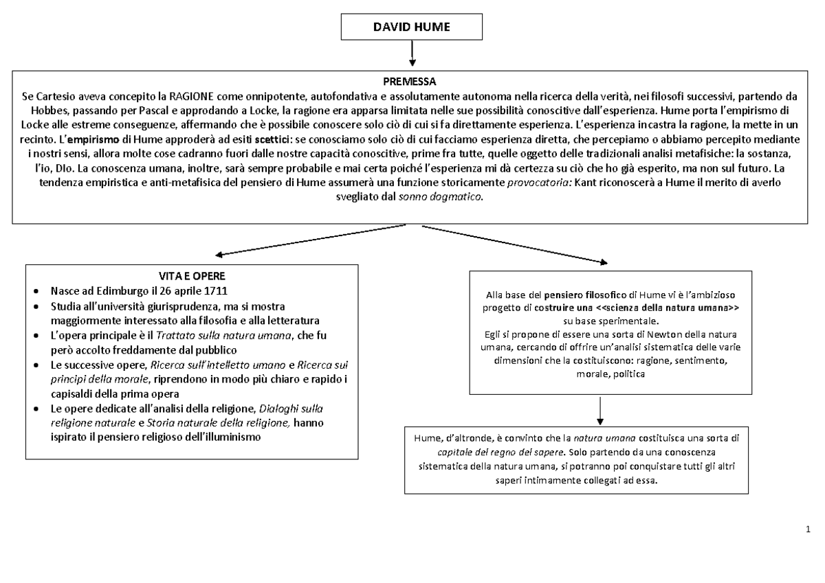 David HUME - Sintesi Schematica - 1 PREMESSA Se Cartesio Aveva ...