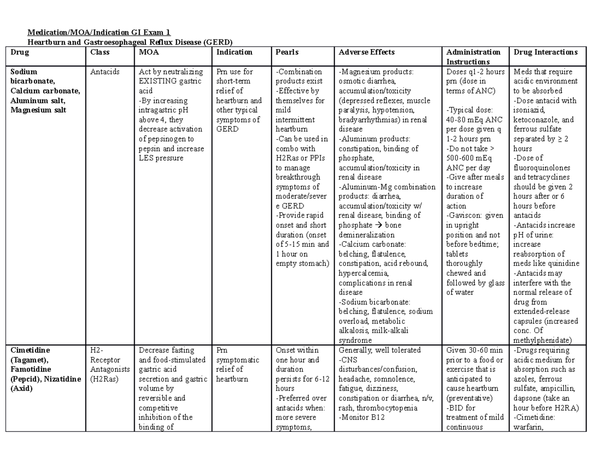 Exam 1 Chart - Medication/MOA/Indication GI Exam 1 Heartburn and ...