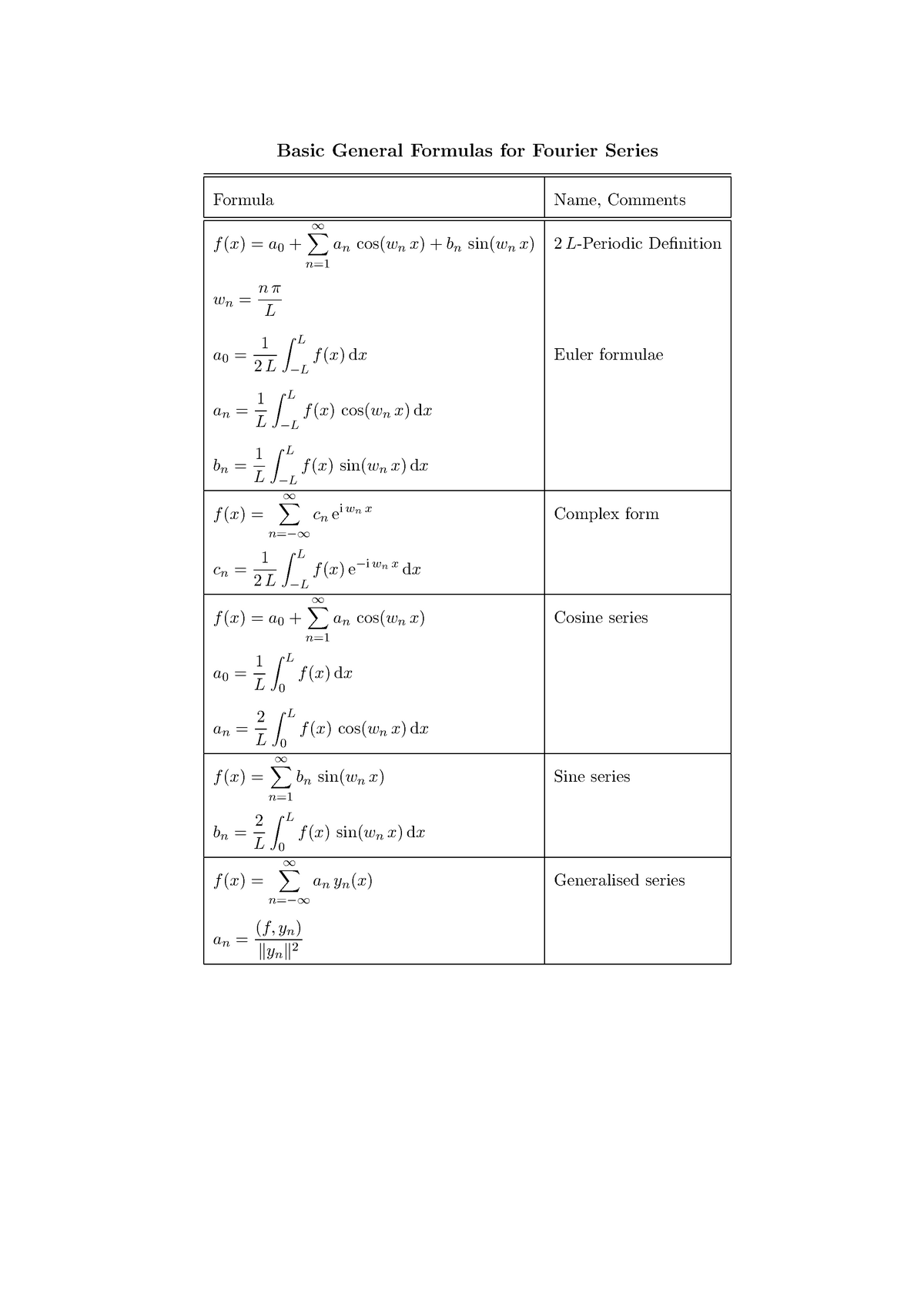 Fourier Series Formula Sheet 