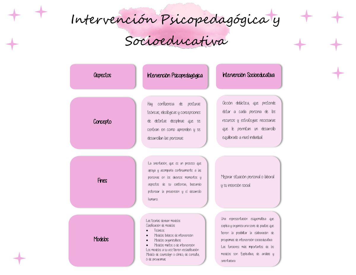 Cuadro Comparativo DE Internvecion Psicopedagoica Y Socioeducativa - Intervención  Psicopedagógica y - Studocu