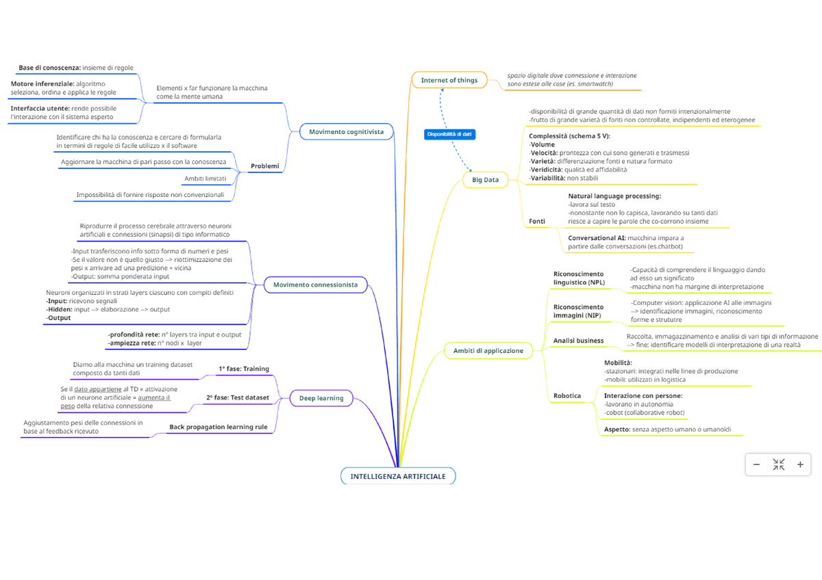 Ai Mappe Concettuali Intelligenza Artificiale Gestione Della Tecnologia Dellinnovazione 0671