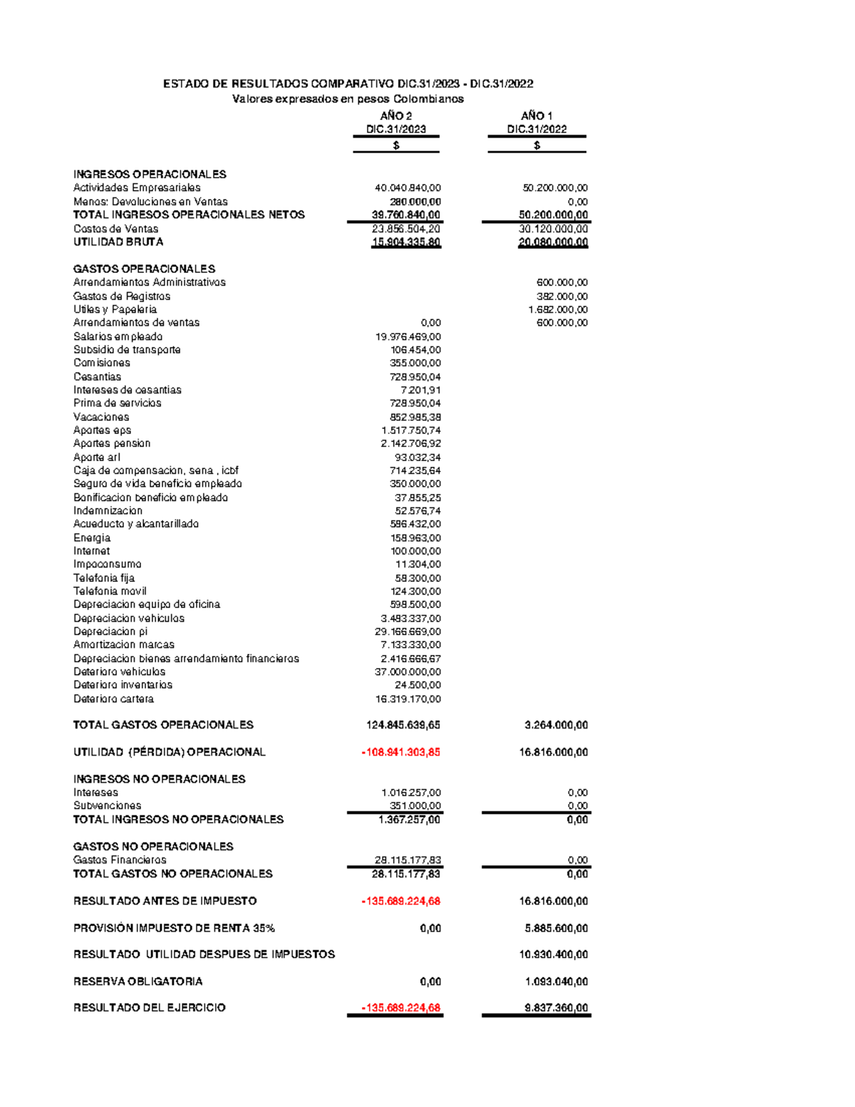 Estado DE Resultado Contabilidad 4 - $ $ Menos: Devoluciones en Ventas ...