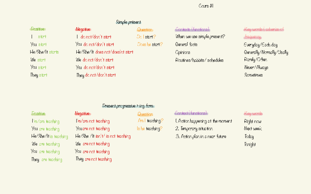 Verb - VERB - Simple présent I You He/She/It We You They start Positive ...