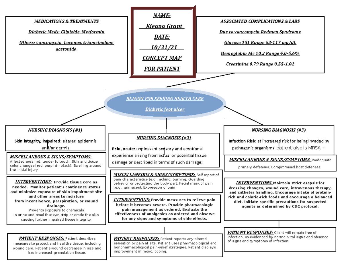 NUR169 Concept Map KG REASON FOR SEEKING HEALTH CARE Diabetic foot