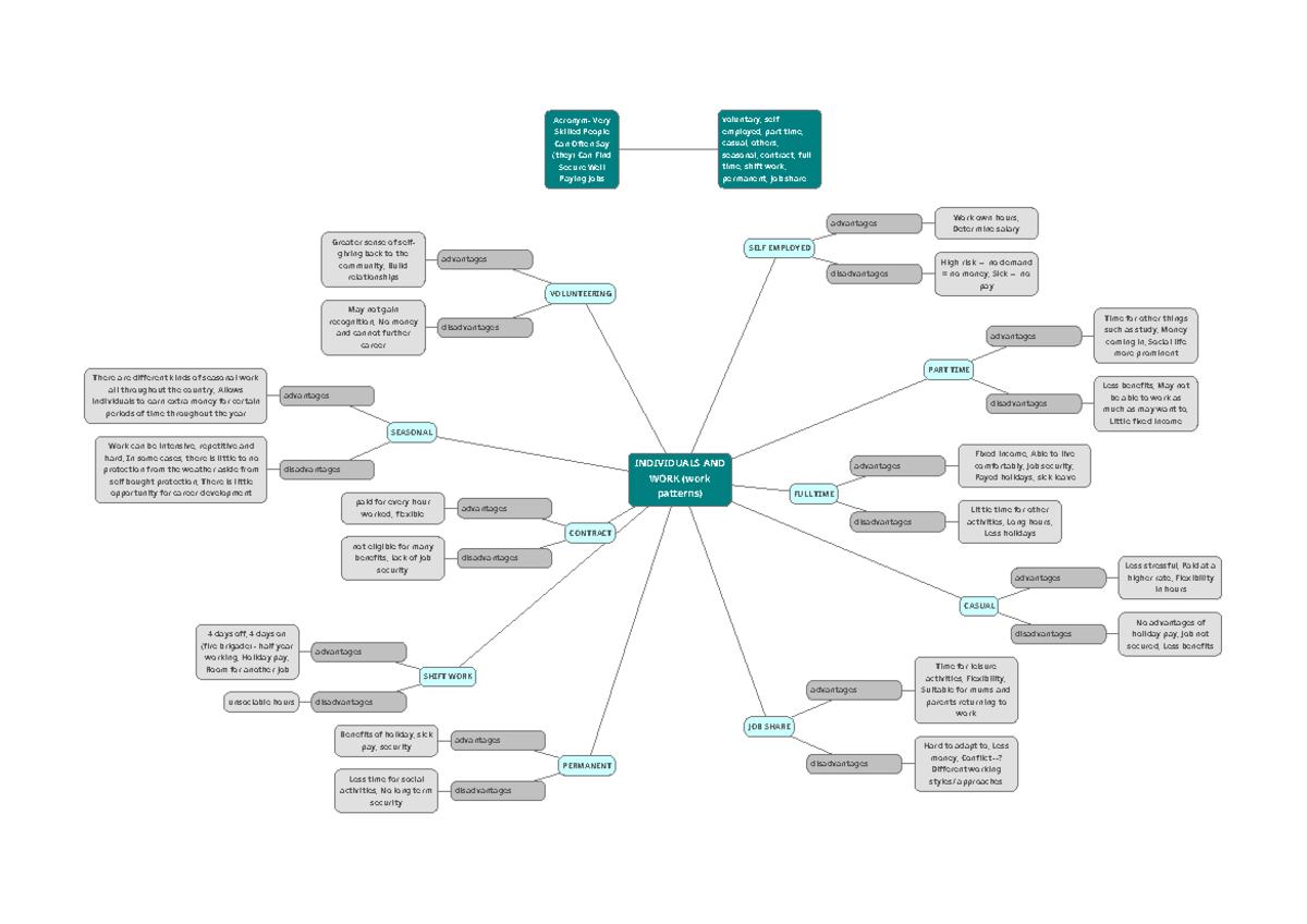 Individuals and work 2 - HSC Cafs Notes - INDIVIDUALS AND WORK (work ...